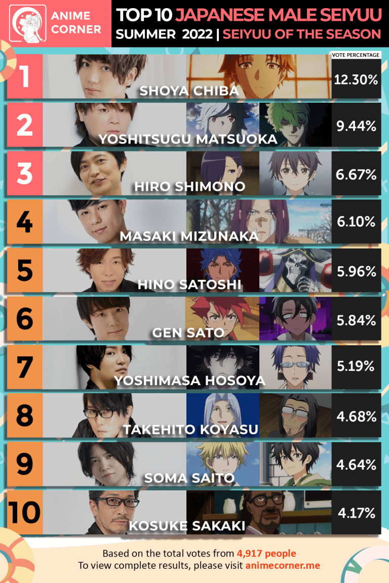 Summer 2022 Best Voice Actor Rankings